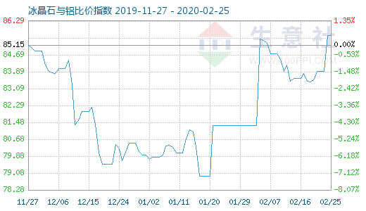 2月25日冰晶石與鋁比價(jià)指數(shù)圖