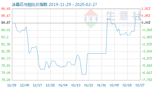 2月27日冰晶石與鋁比價指數圖