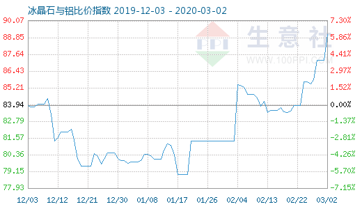3月2日冰晶石與鋁比價指數圖