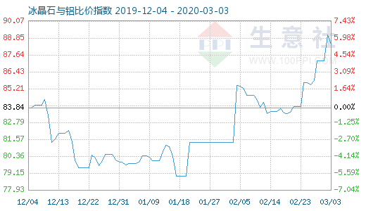 3月3日冰晶石與鋁比價指數圖