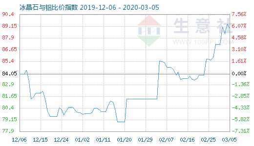 3月5日冰晶石與鋁比價指數圖