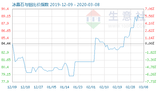 3月8日冰晶石與鋁比價指數圖