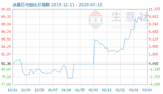 3月10日冰晶石與鋁比價指數圖