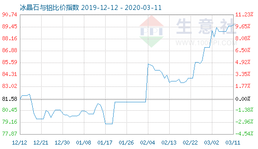 3月11日冰晶石與鋁比價指數圖