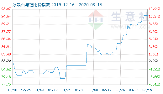 3月15日冰晶石與鋁比價指數(shù)圖