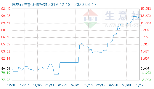 3月17日冰晶石與鋁比價指數圖