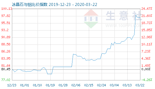 3月22日冰晶石與鋁比價指數圖