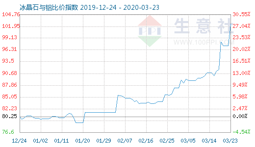 3月23日冰晶石與鋁比價(jià)指數(shù)圖