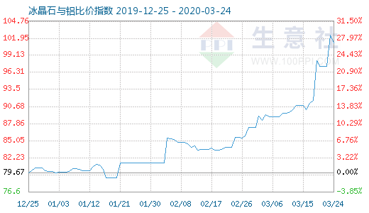 3月24日冰晶石與鋁比價指數圖