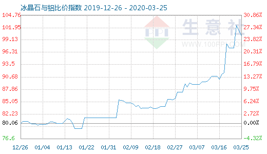3月25日冰晶石與鋁比價指數圖