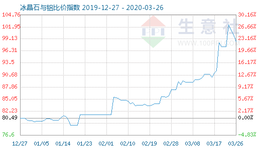 3月26日冰晶石與鋁比價指數圖