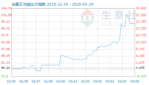 3月29日冰晶石與鋁比價指數圖