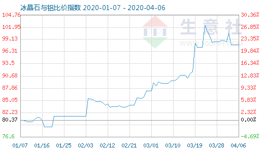 4月6日冰晶石與鋁比價指數圖