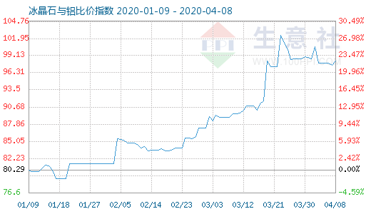 4月8日冰晶石與鋁比價指數圖