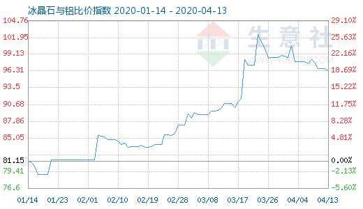 4月13日冰晶石與鋁比價指數圖