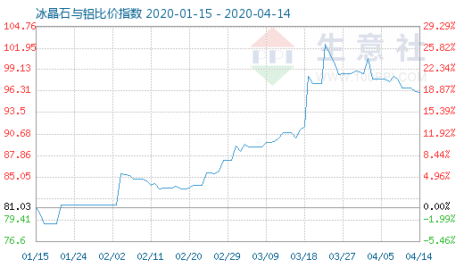 4月14日冰晶石與鋁比價指數圖