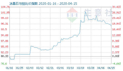 4月15日冰晶石與鋁比價指數圖
