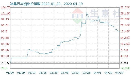 4月19日冰晶石與鋁比價指數圖