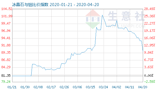 4月20日冰晶石與鋁比價指數圖