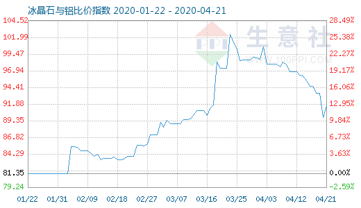 4月21日冰晶石與鋁比價(jià)指數(shù)圖