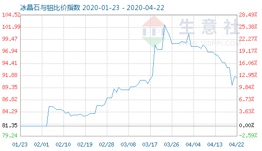 4月22日冰晶石與鋁比價指數(shù)圖