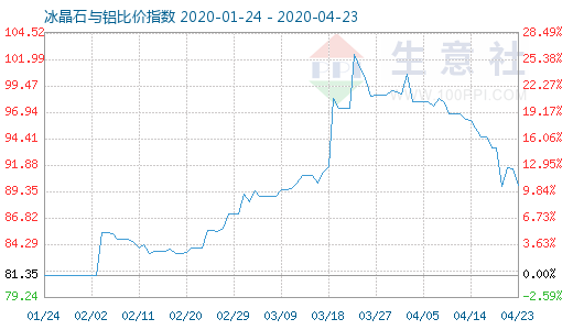 4月23日冰晶石與鋁比價(jià)指數(shù)圖