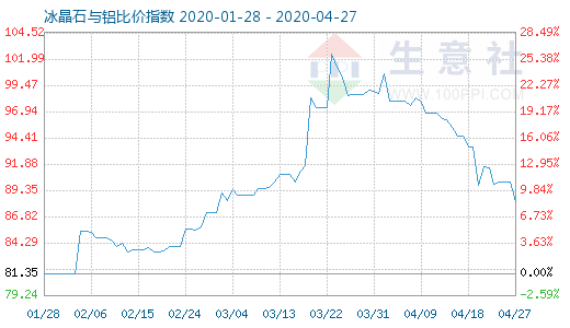 4月27日冰晶石與鋁比價指數圖