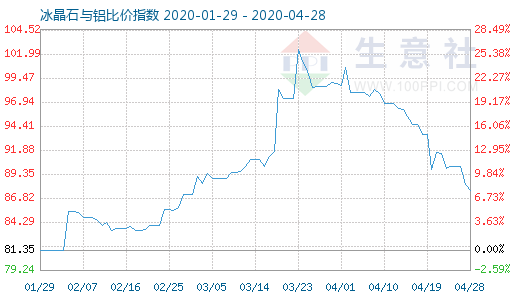 4月28日冰晶石與鋁比價指數圖