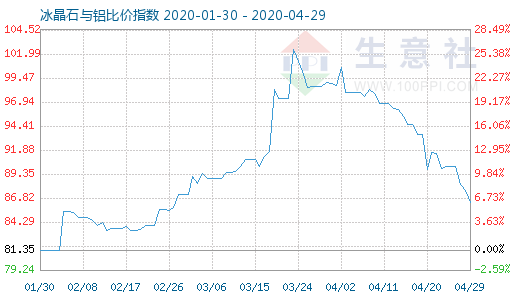 4月29日冰晶石與鋁比價指數圖