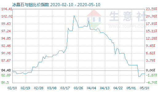 5月10日冰晶石與鋁比價指數圖