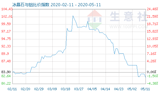 5月11日冰晶石與鋁比價指數(shù)圖
