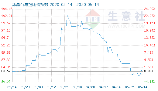 5月14日冰晶石與鋁比價指數圖