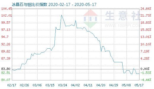 5月17日冰晶石與鋁比價指數圖