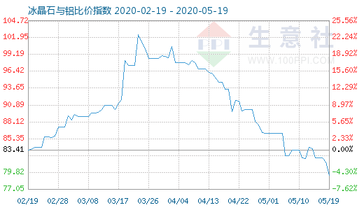 5月19日冰晶石與鋁比價指數圖