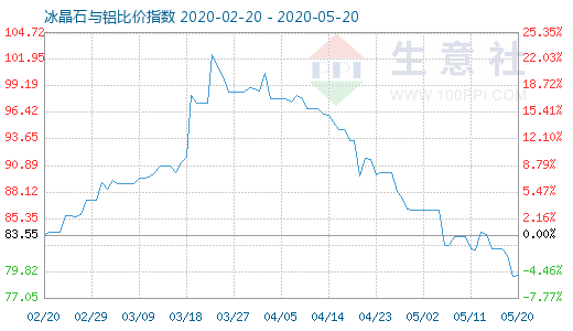 5月20日冰晶石與鋁比價指數圖