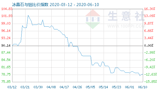 6月10日冰晶石與鋁比價指數圖