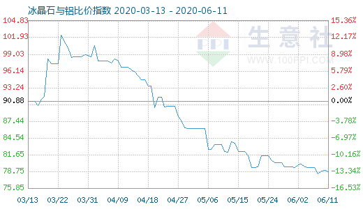 6月11日冰晶石與鋁比價指數圖