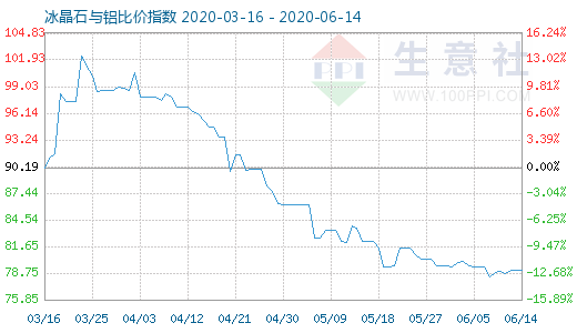 6月14日冰晶石與鋁比價指數(shù)圖