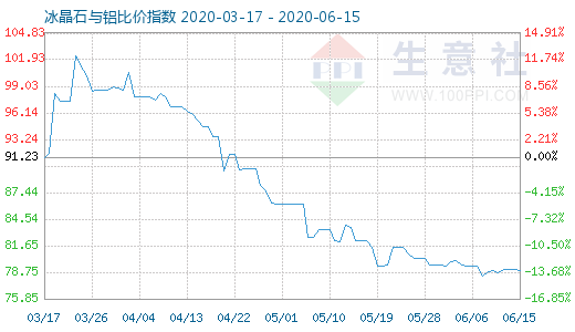 6月15日冰晶石與鋁比價指數圖