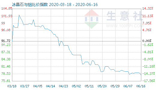 6月16日冰晶石與鋁比價指數圖