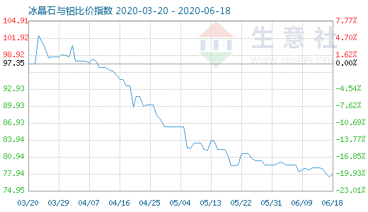 6月18日冰晶石與鋁比價指數圖