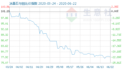 6月22日冰晶石與鋁比價指數圖