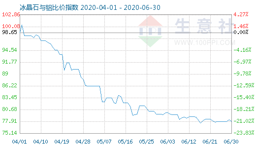 6月30日冰晶石與鋁比價指數圖