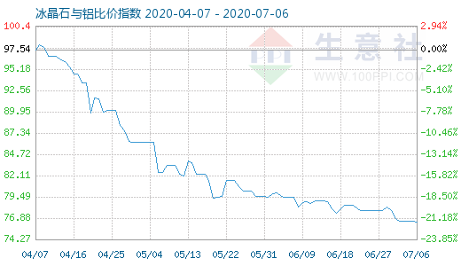 7月6日冰晶石與鋁比價指數圖