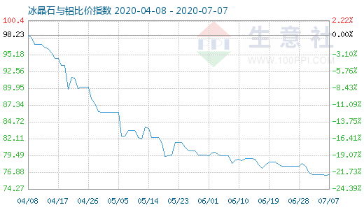 7月7日冰晶石與鋁比價(jià)指數(shù)圖