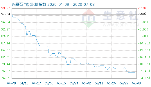 7月8日冰晶石與鋁比價指數圖