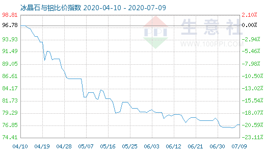 7月9日冰晶石與鋁比價指數圖