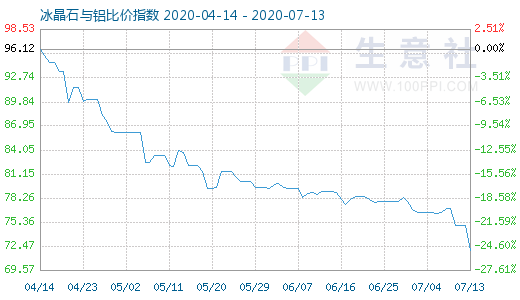7月13日冰晶石與鋁比價指數圖