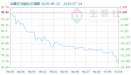 7月14日冰晶石與鋁比價指數(shù)圖