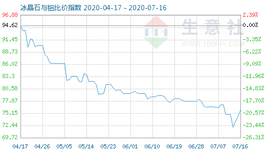 7月16日冰晶石與鋁比價指數圖